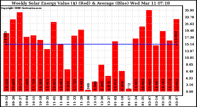 Solar PV/Inverter Performance Weekly Solar Energy Production Value