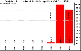 Solar PV/Inverter Performance Yearly Solar Energy Production Value