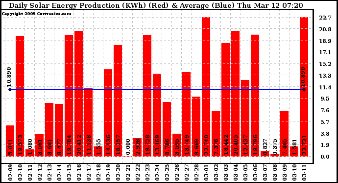 Solar PV/Inverter Performance Daily Solar Energy Production