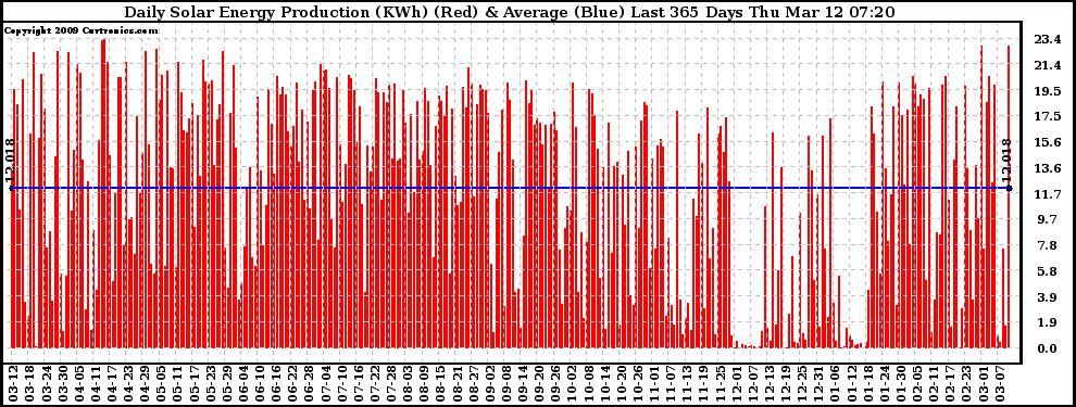 Solar PV/Inverter Performance Daily Solar Energy Production Last 365 Days