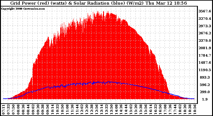 Solar PV/Inverter Performance Grid Power & Solar Radiation