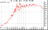 Solar PV/Inverter Performance Outdoor Temperature