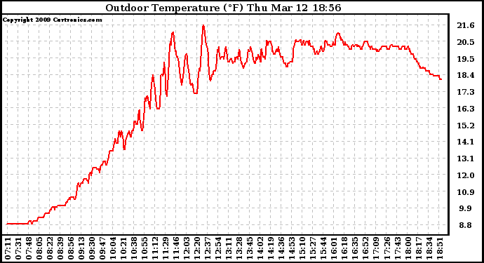 Solar PV/Inverter Performance Outdoor Temperature