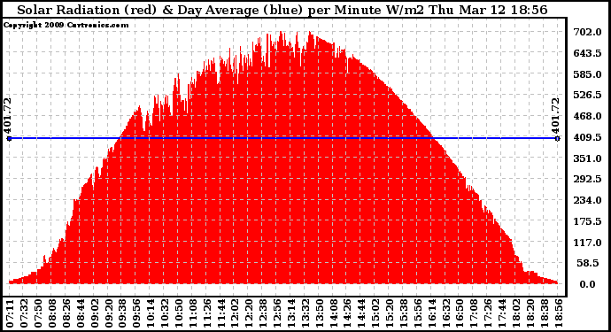 Solar PV/Inverter Performance Solar Radiation & Day Average per Minute