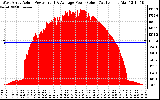 Solar PV/Inverter Performance West Array Actual & Average Power Output