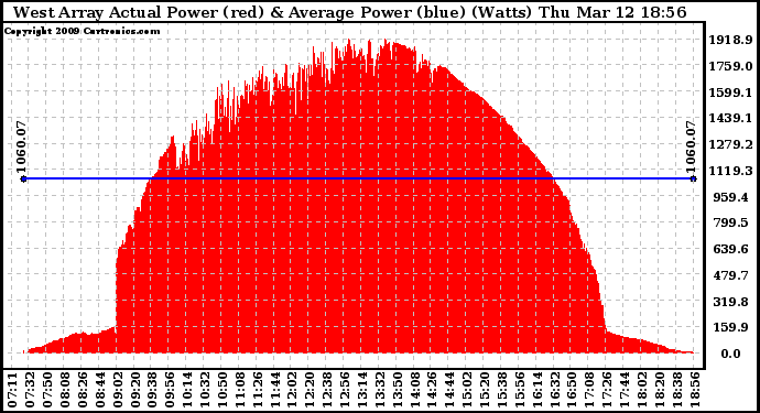 Solar PV/Inverter Performance West Array Actual & Average Power Output