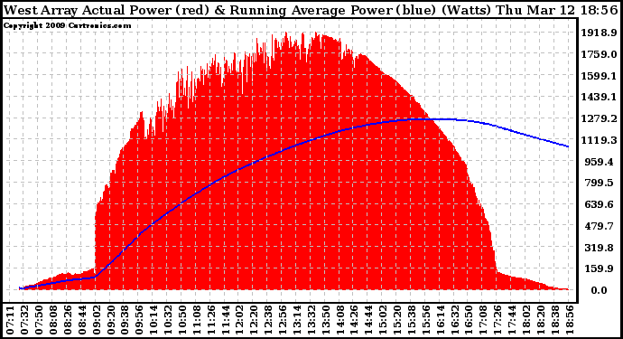 Solar PV/Inverter Performance West Array Actual & Running Average Power Output