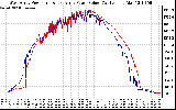 Solar PV/Inverter Performance Photovoltaic Panel Power Output