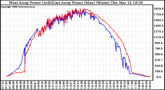 Solar PV/Inverter Performance Photovoltaic Panel Power Output