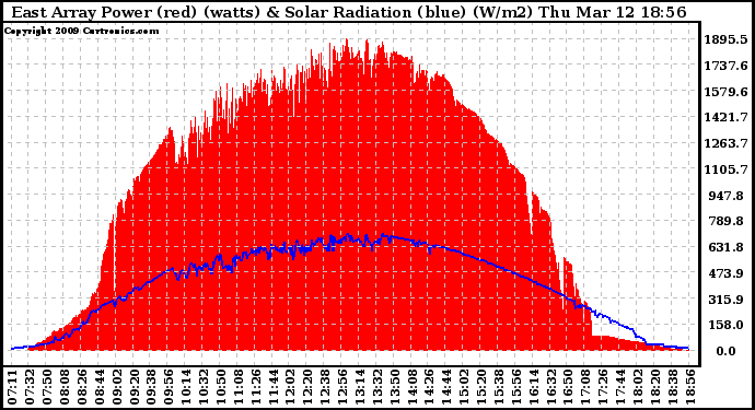 Solar PV/Inverter Performance East Array Power Output & Solar Radiation