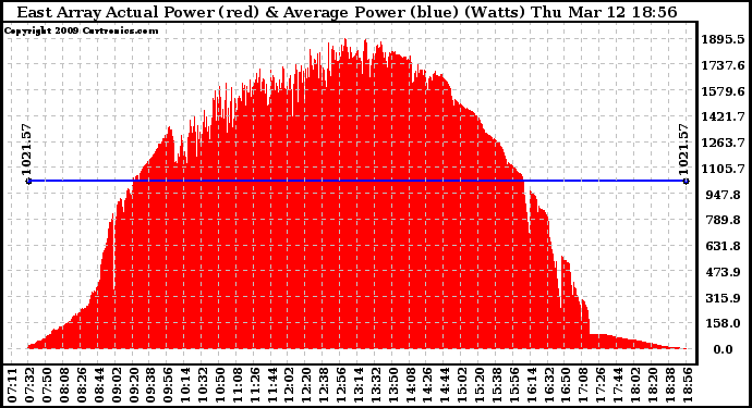 Solar PV/Inverter Performance East Array Actual & Average Power Output