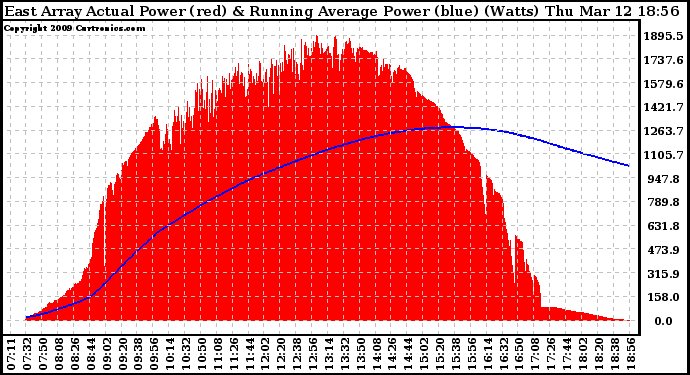 Solar PV/Inverter Performance East Array Actual & Running Average Power Output