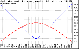 Solar PV/Inverter Performance Sun Altitude Angle & Sun Incidence Angle on PV Panels