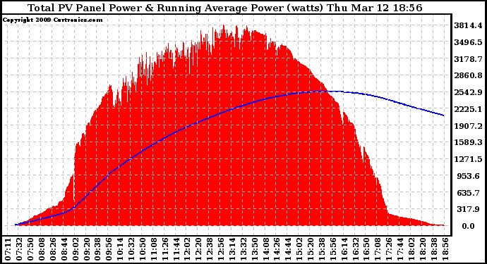 Solar PV/Inverter Performance Total PV Panel & Running Average Power Output