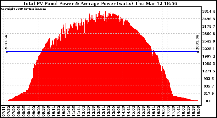 Solar PV/Inverter Performance Total PV Panel Power Output