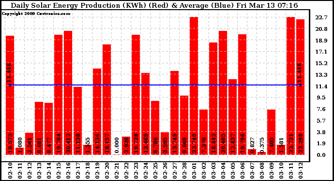 Solar PV/Inverter Performance Daily Solar Energy Production