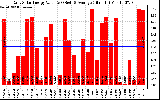 Solar PV/Inverter Performance Daily Solar Energy Production Value