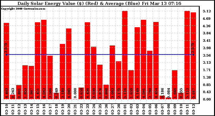 Solar PV/Inverter Performance Daily Solar Energy Production Value