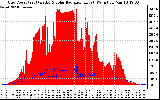 Solar PV/Inverter Performance Grid Power & Solar Radiation