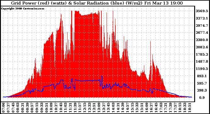 Solar PV/Inverter Performance Grid Power & Solar Radiation