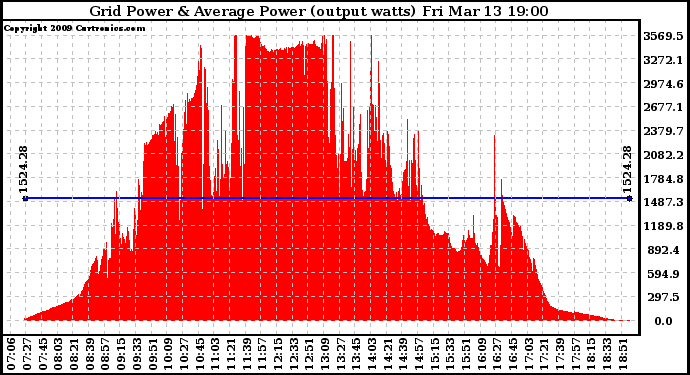 Solar PV/Inverter Performance Inverter Power Output