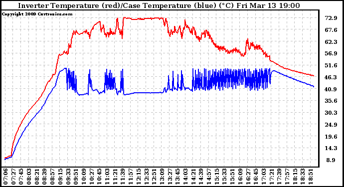 Solar PV/Inverter Performance Inverter Operating Temperature