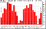 Milwaukee Solar Powered Home Monthly Production