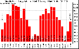 Solar PV/Inverter Performance Monthly Solar Energy Production Value