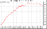 Solar PV/Inverter Performance Outdoor Temperature