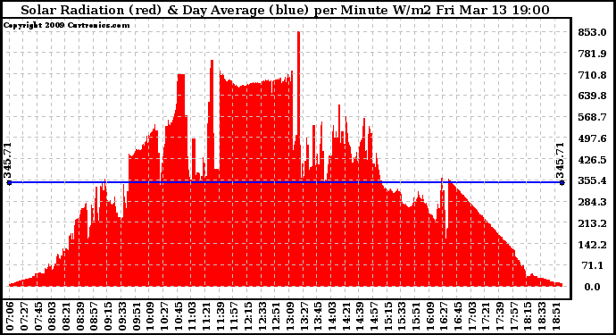 Solar PV/Inverter Performance Solar Radiation & Day Average per Minute