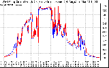 Solar PV/Inverter Performance Photovoltaic Panel Current Output