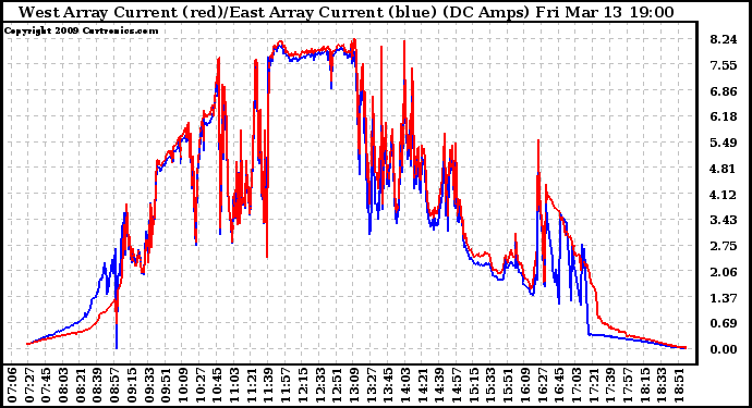 Solar PV/Inverter Performance Photovoltaic Panel Current Output