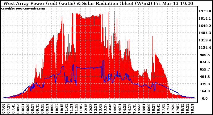 Solar PV/Inverter Performance West Array Power Output & Solar Radiation