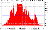 Solar PV/Inverter Performance West Array Actual & Average Power Output