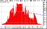 Solar PV/Inverter Performance West Array Actual & Running Average Power Output