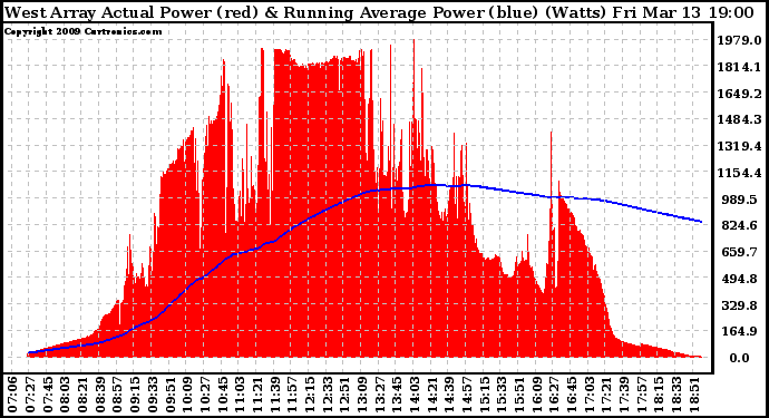 Solar PV/Inverter Performance West Array Actual & Running Average Power Output