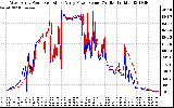 Solar PV/Inverter Performance Photovoltaic Panel Power Output