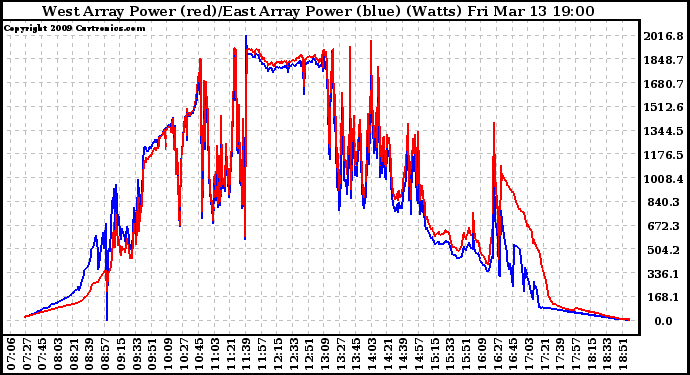 Solar PV/Inverter Performance Photovoltaic Panel Power Output