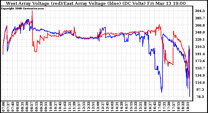 Solar PV/Inverter Performance Photovoltaic Panel Voltage Output