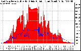 Solar PV/Inverter Performance East Array Power Output & Solar Radiation