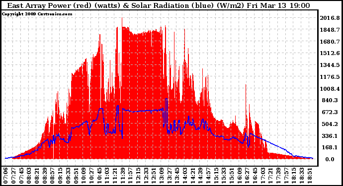 Solar PV/Inverter Performance East Array Power Output & Solar Radiation