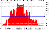 Solar PV/Inverter Performance East Array Actual & Average Power Output