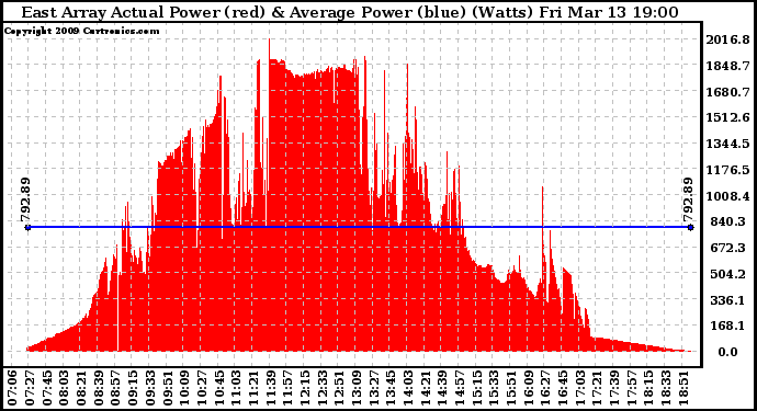 Solar PV/Inverter Performance East Array Actual & Average Power Output