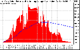 Solar PV/Inverter Performance East Array Actual & Running Average Power Output