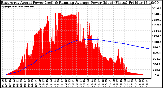 Solar PV/Inverter Performance East Array Actual & Running Average Power Output