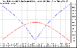 Solar PV/Inverter Performance Sun Altitude Angle & Azimuth Angle