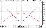 Solar PV/Inverter Performance Sun Altitude Angle & Sun Incidence Angle on PV Panels