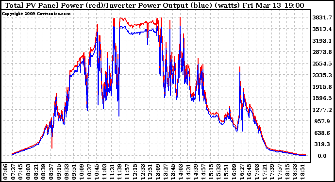 Solar PV/Inverter Performance PV Panel Power Output & Inverter Power Output