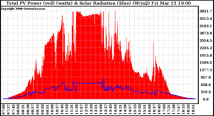 Solar PV/Inverter Performance Total PV Panel Power Output & Solar Radiation