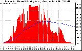 Solar PV/Inverter Performance Total PV Panel & Running Average Power Output